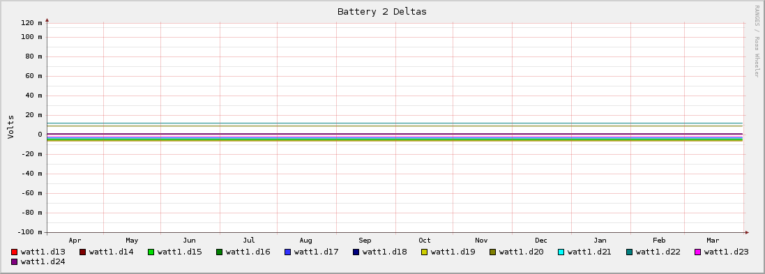 Battery 2 Deltas