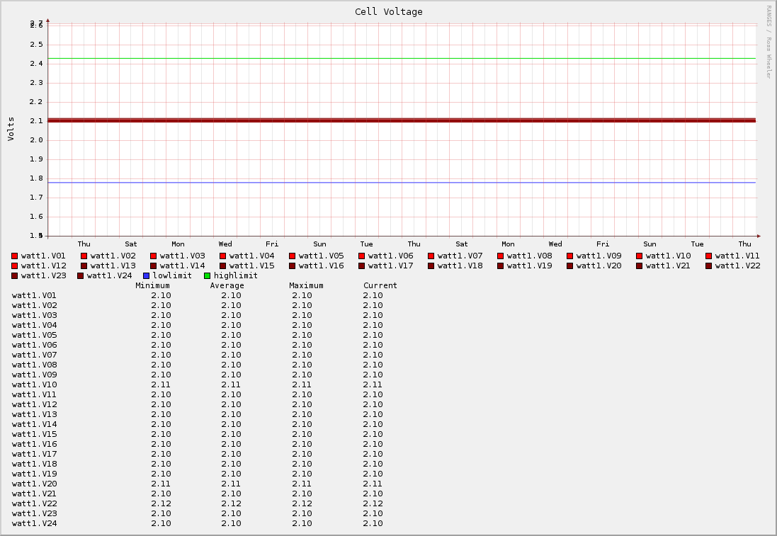 Cell Voltage