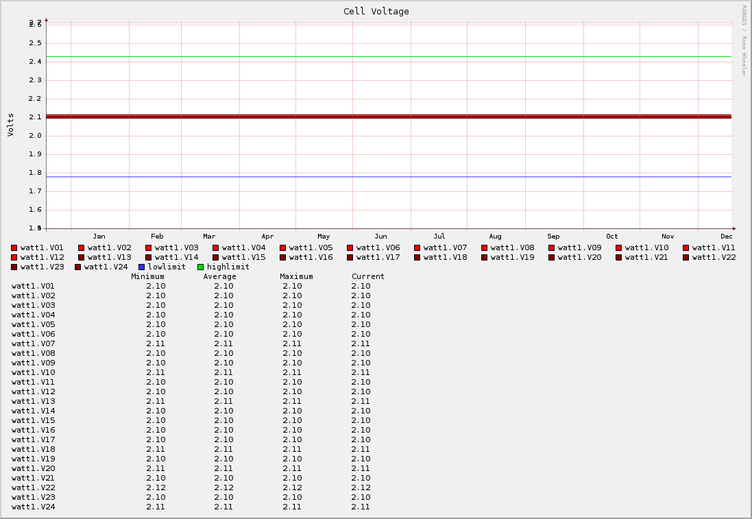 Cell Voltage