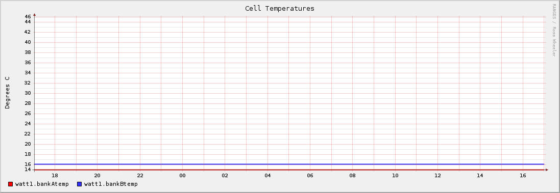 Cell Temperatures