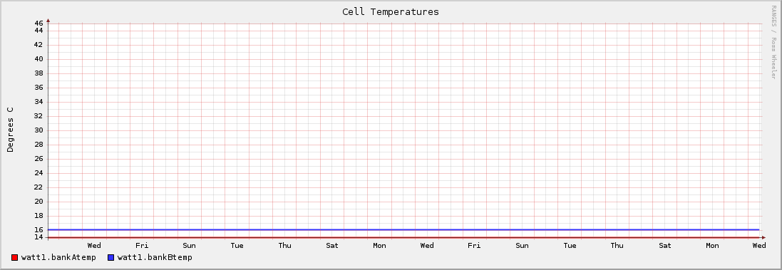 Cell Temperatures