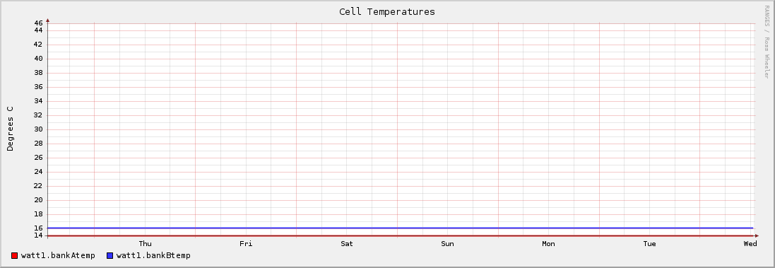 Cell Temperatures