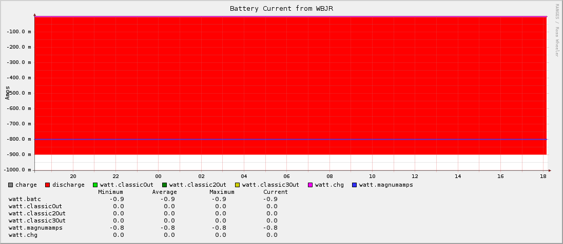 Battery Current from WBJR