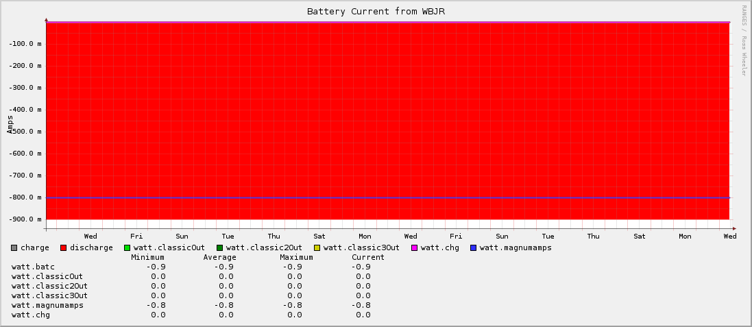 Battery Current from WBJR