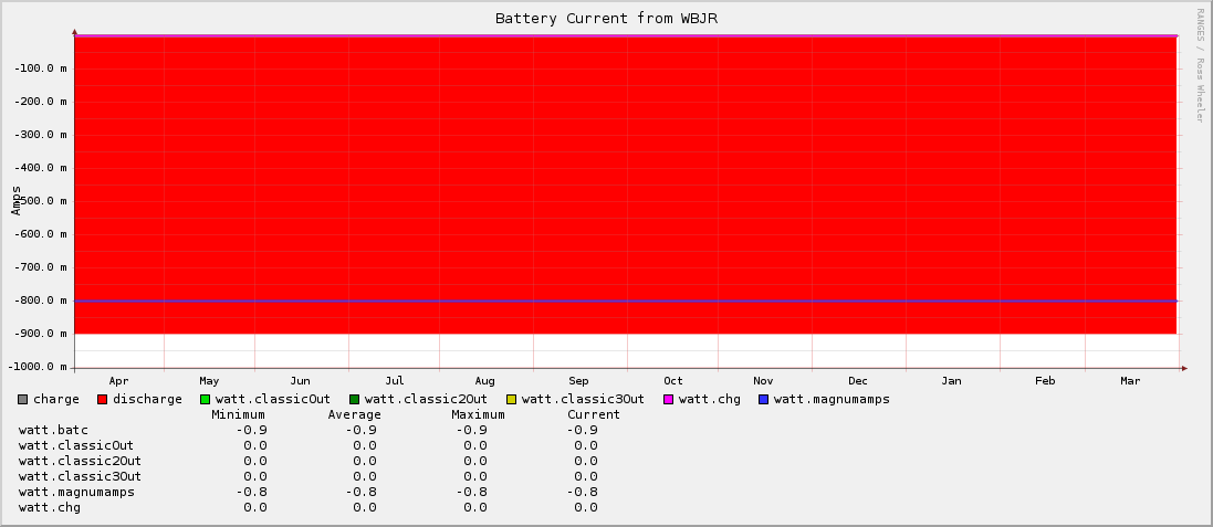 Battery Current from WBJR