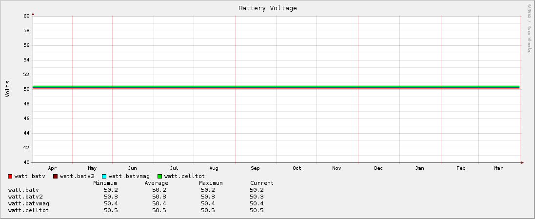 Battery Voltage