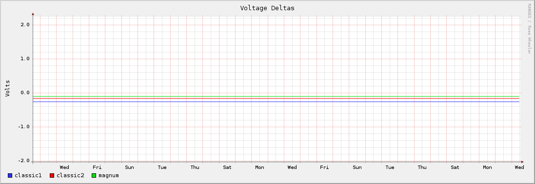Voltage Deltas