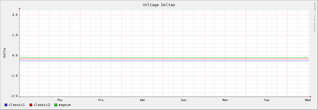 Voltage Deltas