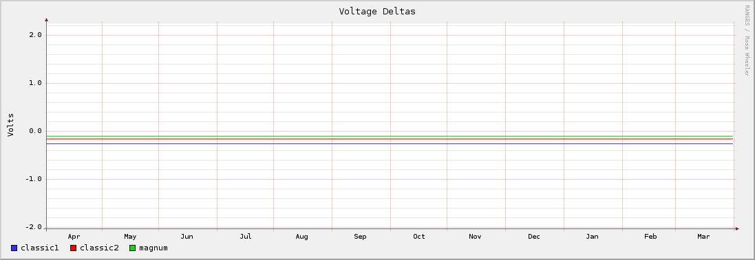 Voltage Deltas