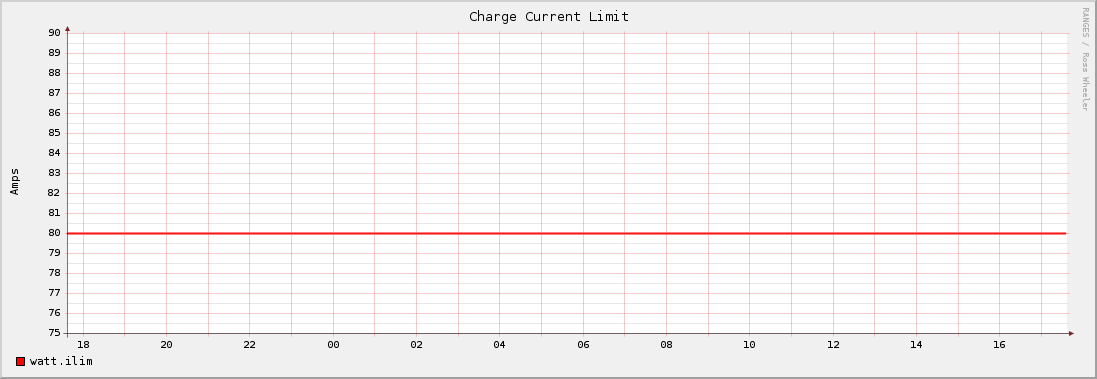 Charge Current Limit