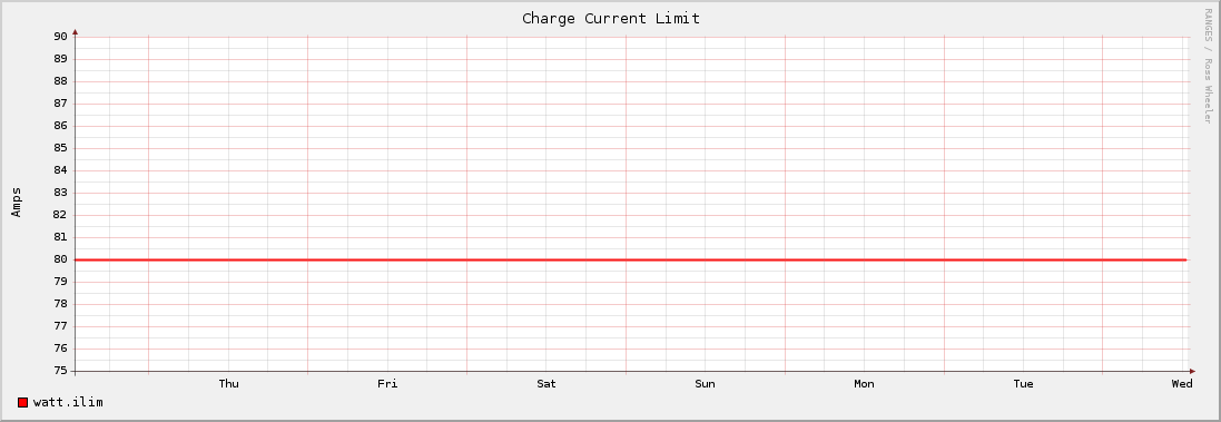 Charge Current Limit