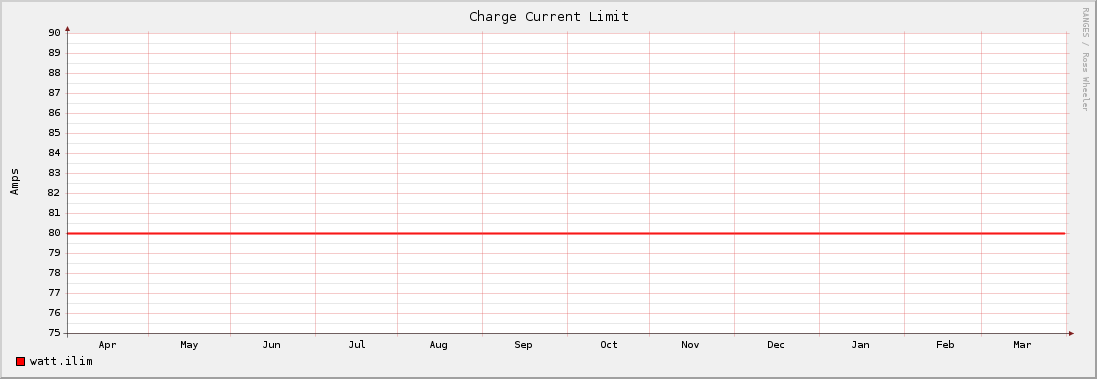 Charge Current Limit