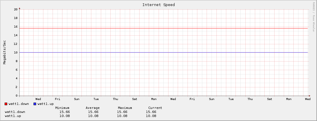 Internet Speed
