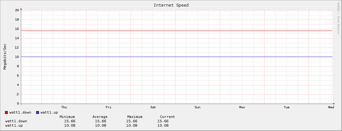 Internet Speed