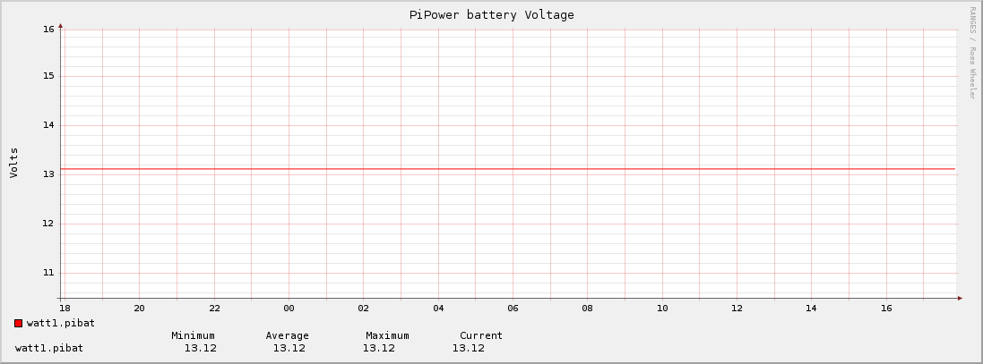 PiPower battery Voltage