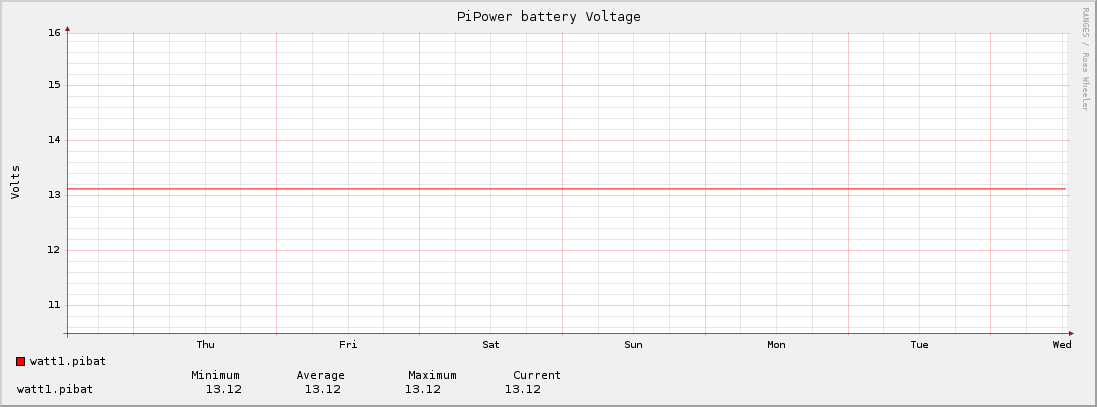 PiPower battery Voltage